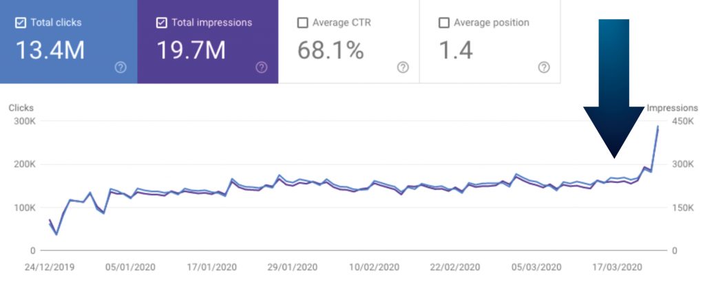 Home and Hardware sector saw a large increase in brand search during COVID-19