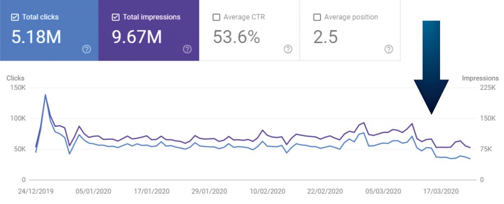 COVID 19 and the impact of brand search march 2020