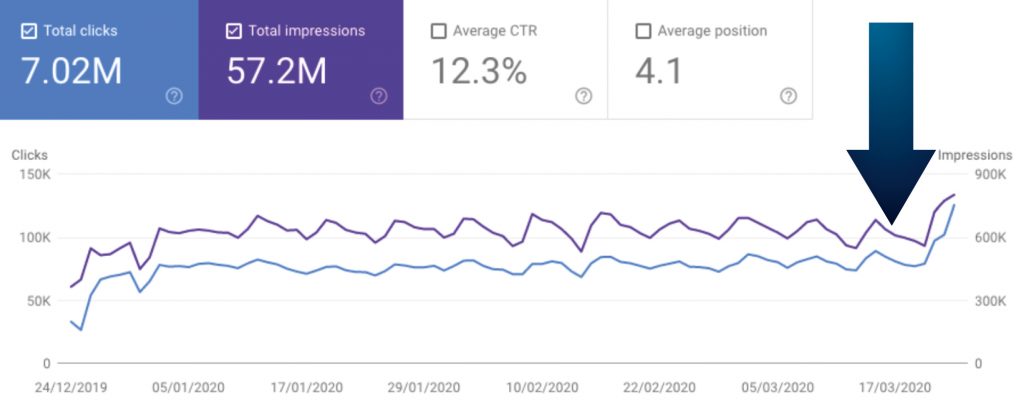 generic non-brand search traffic increase during COVID-19 - 2020