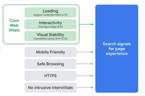 What is Google Core Web Vitals